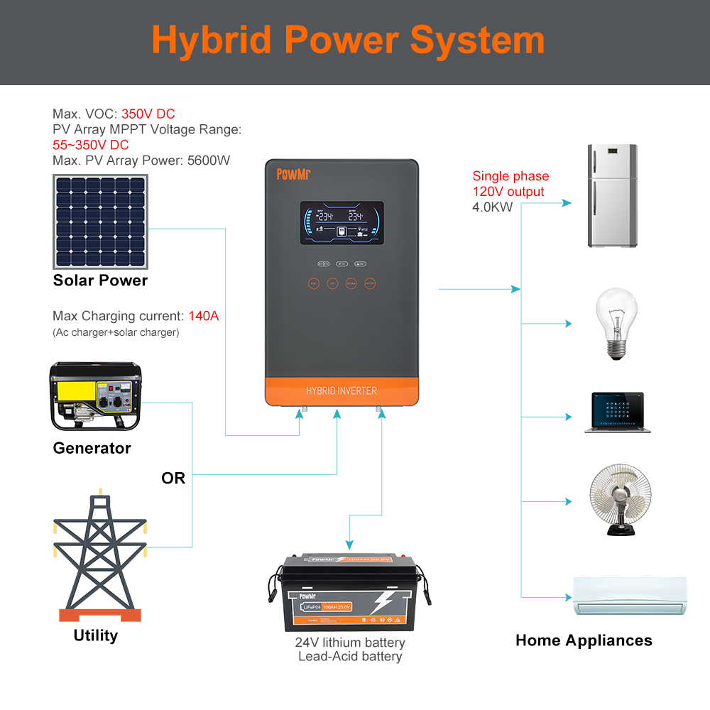 PowMr USA 4000W 24V 하이브리드 태양광  - Wind Solar Hybrid Kit 리뷰 및 가격